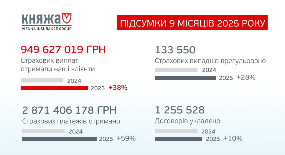 Результати роботи за 9 місяців 2025 року Княжа Vienna Insurance Group VIG(Княжа VIG)